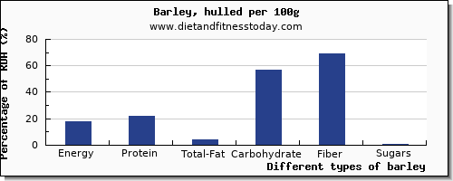 nutritional value and nutrition facts in barley per 100g